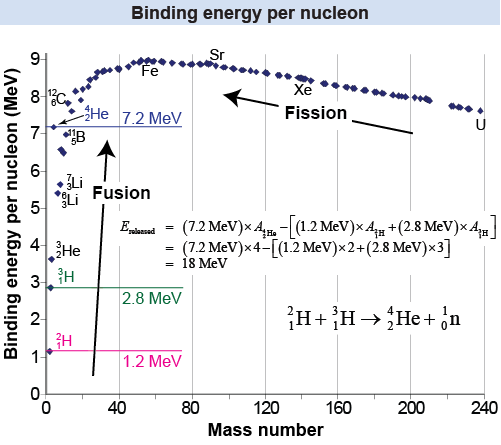 Binding energy per nucleon for nuclear fusion processes